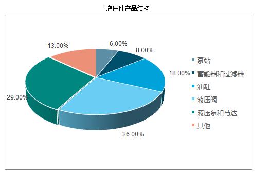 液壓件行業(yè)市場(chǎng)有多大？