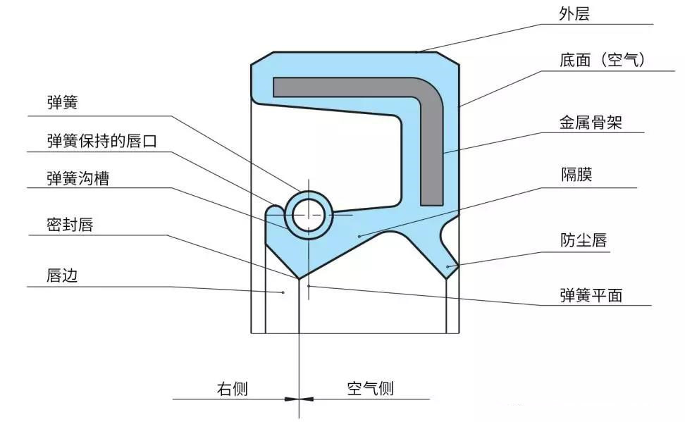 TC、SC、TF、SF四種型號油封有何區(qū)別？