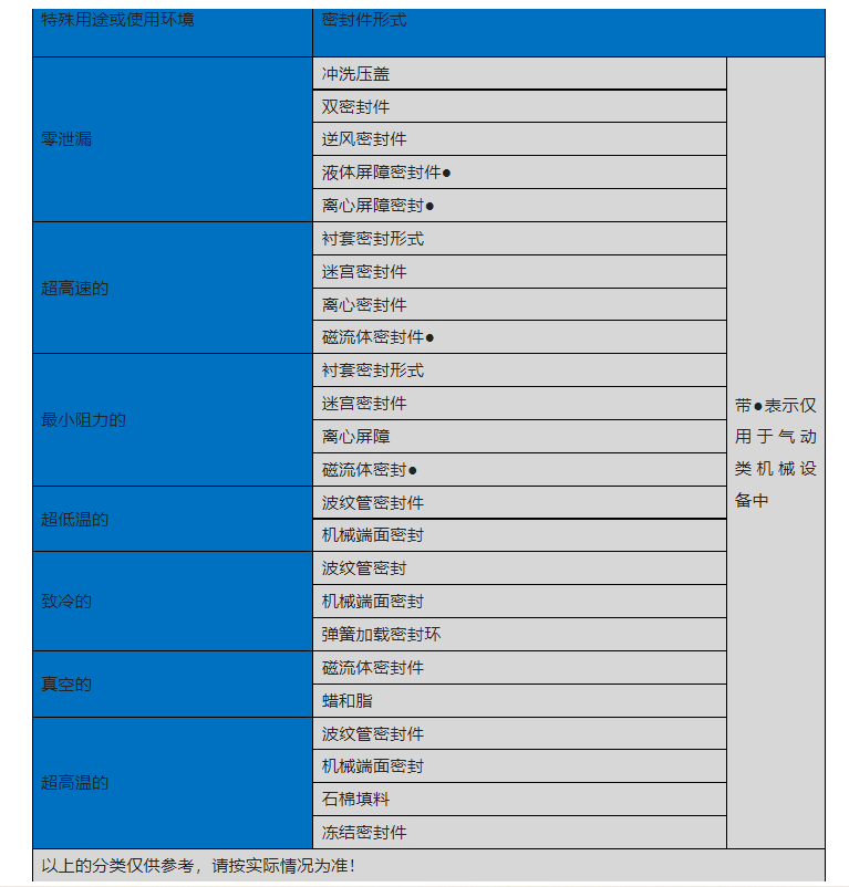 特殊用途的動(dòng)密封件形式都有哪些呢？