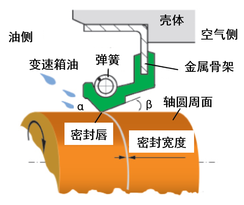 油封 | 右旋 + 順時針 = 漏油，右旋 + 逆時針 = 干摩