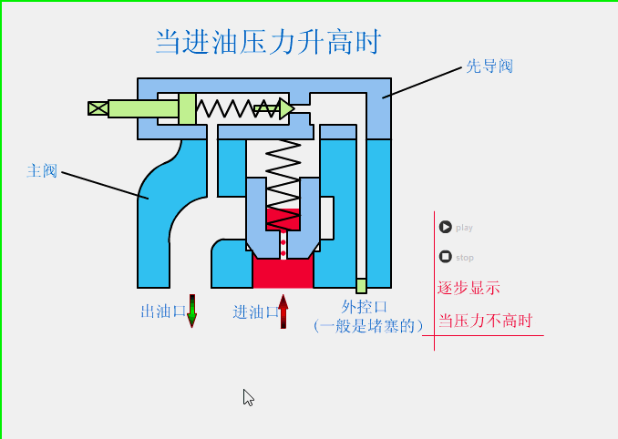 溢流閥、減壓閥、順序閥有哪些相同和不同點？
